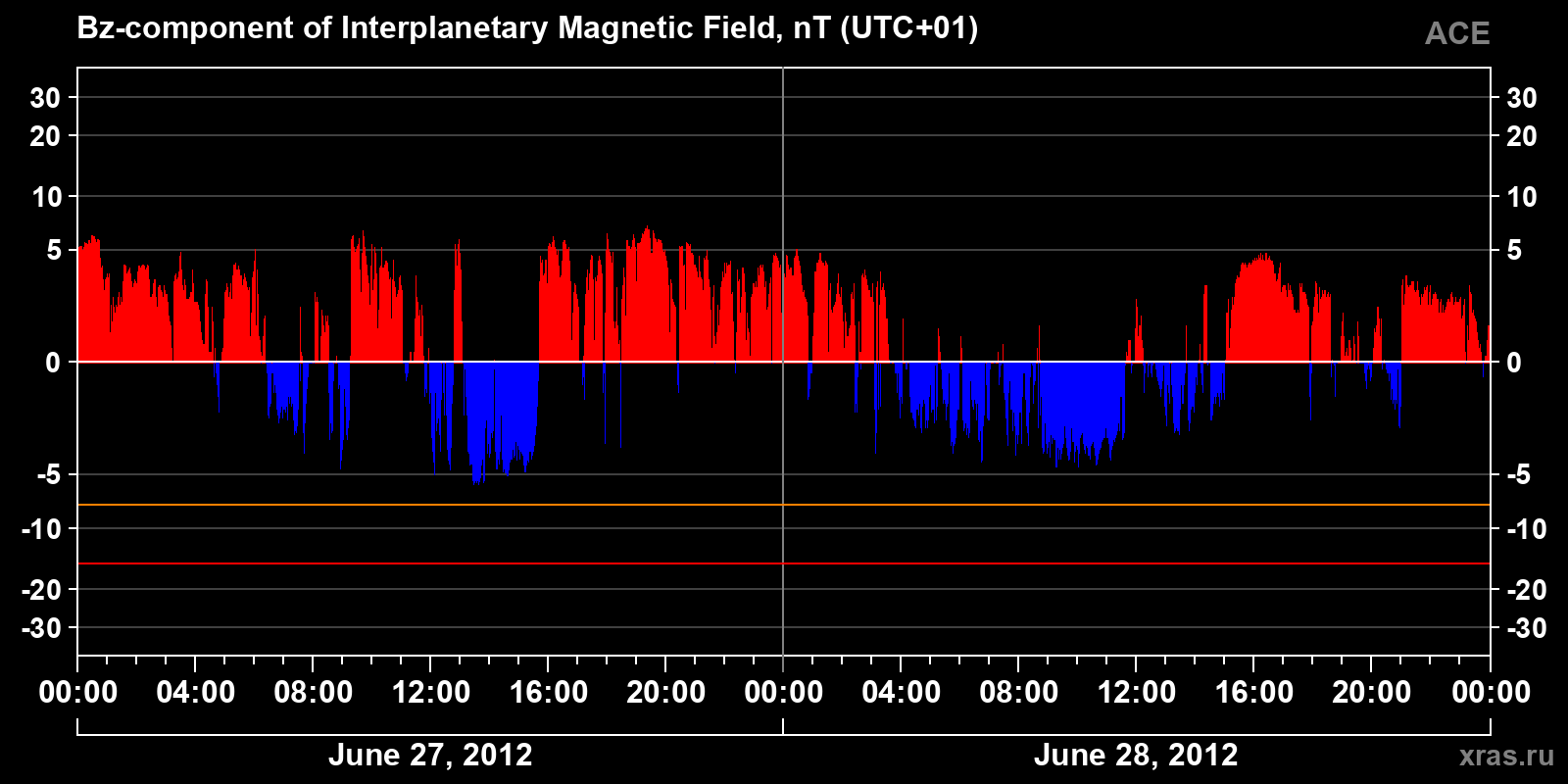 Component Bz of the interplanetary magnetic field