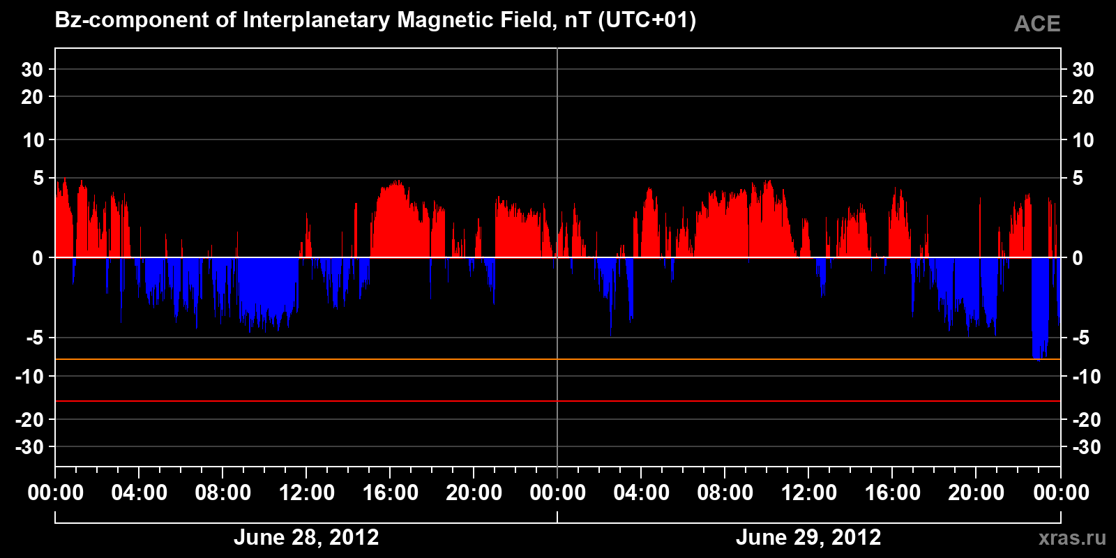 Component Bz of the interplanetary magnetic field