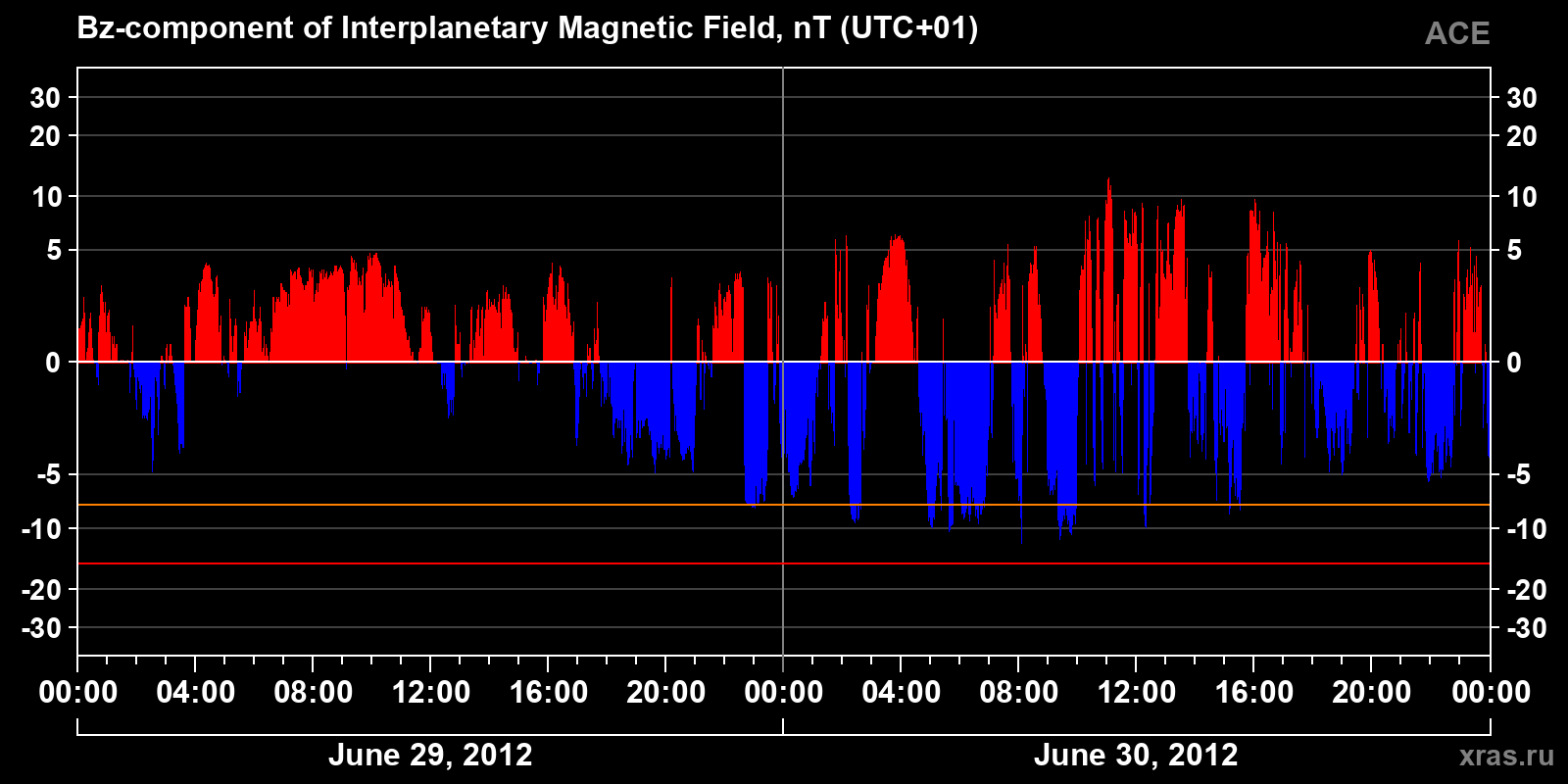 Component Bz of the interplanetary magnetic field