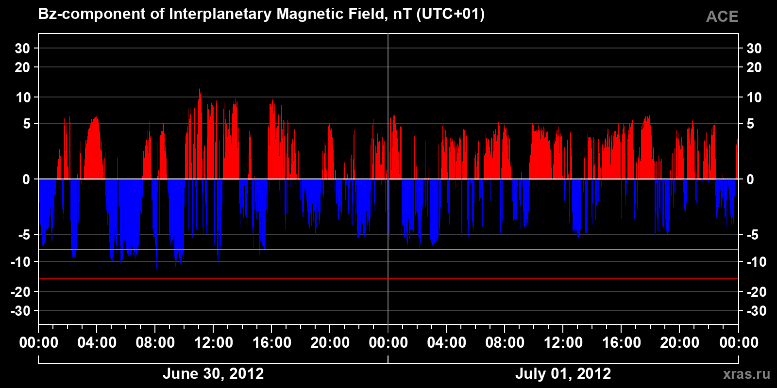 Component Bz of the interplanetary magnetic field