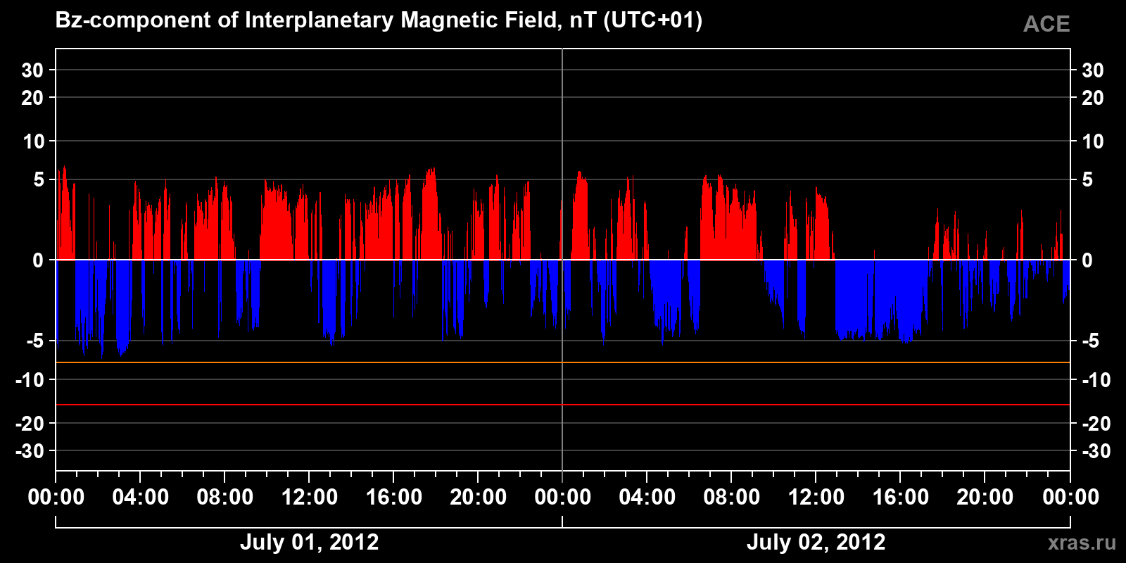 Component Bz of the interplanetary magnetic field