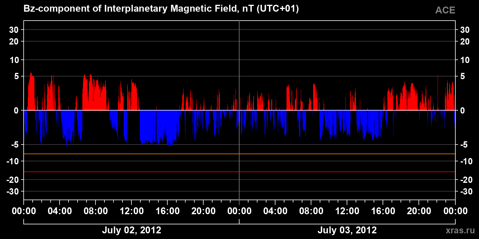 Component Bz of the interplanetary magnetic field