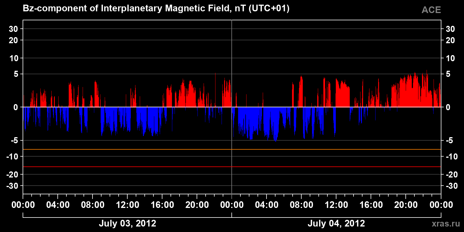 Component Bz of the interplanetary magnetic field
