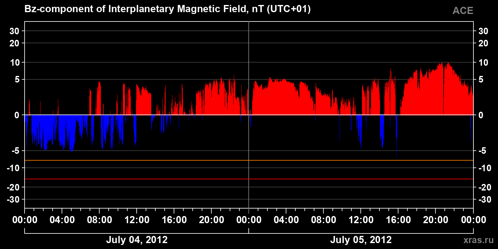 Component Bz of the interplanetary magnetic field