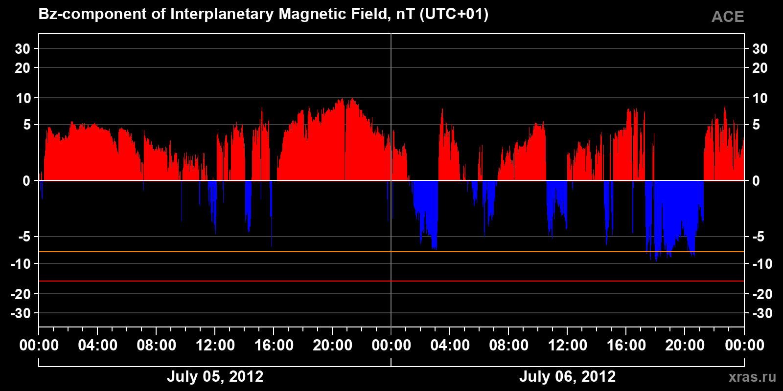 Component Bz of the interplanetary magnetic field