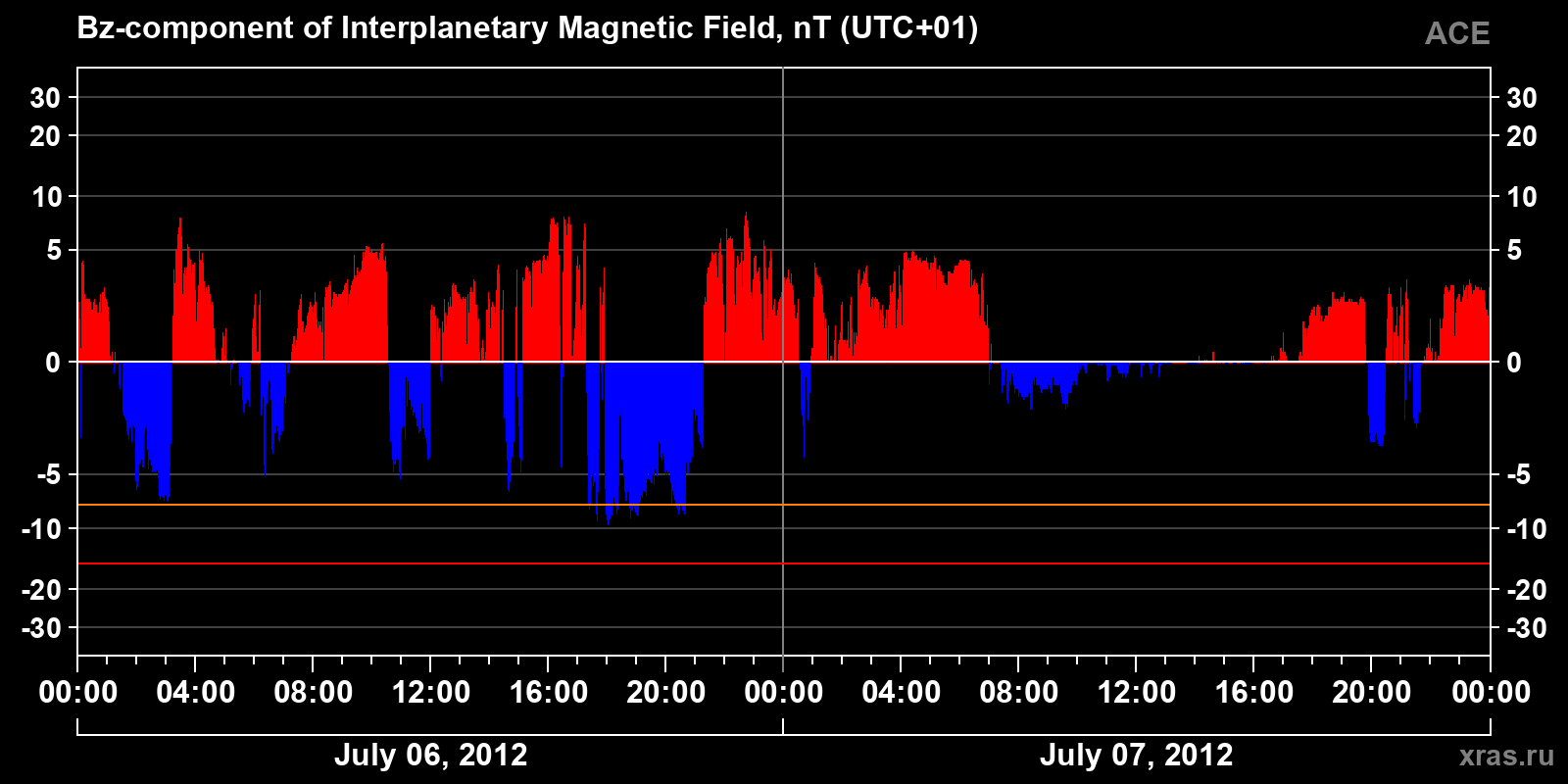 Component Bz of the interplanetary magnetic field