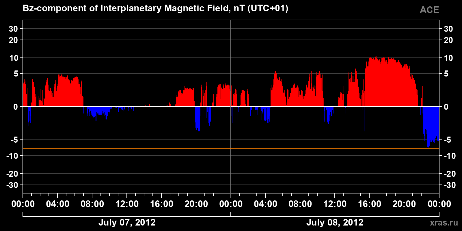 Component Bz of the interplanetary magnetic field