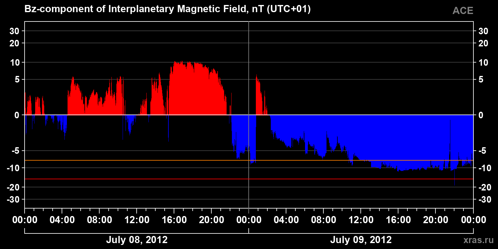 Component Bz of the interplanetary magnetic field