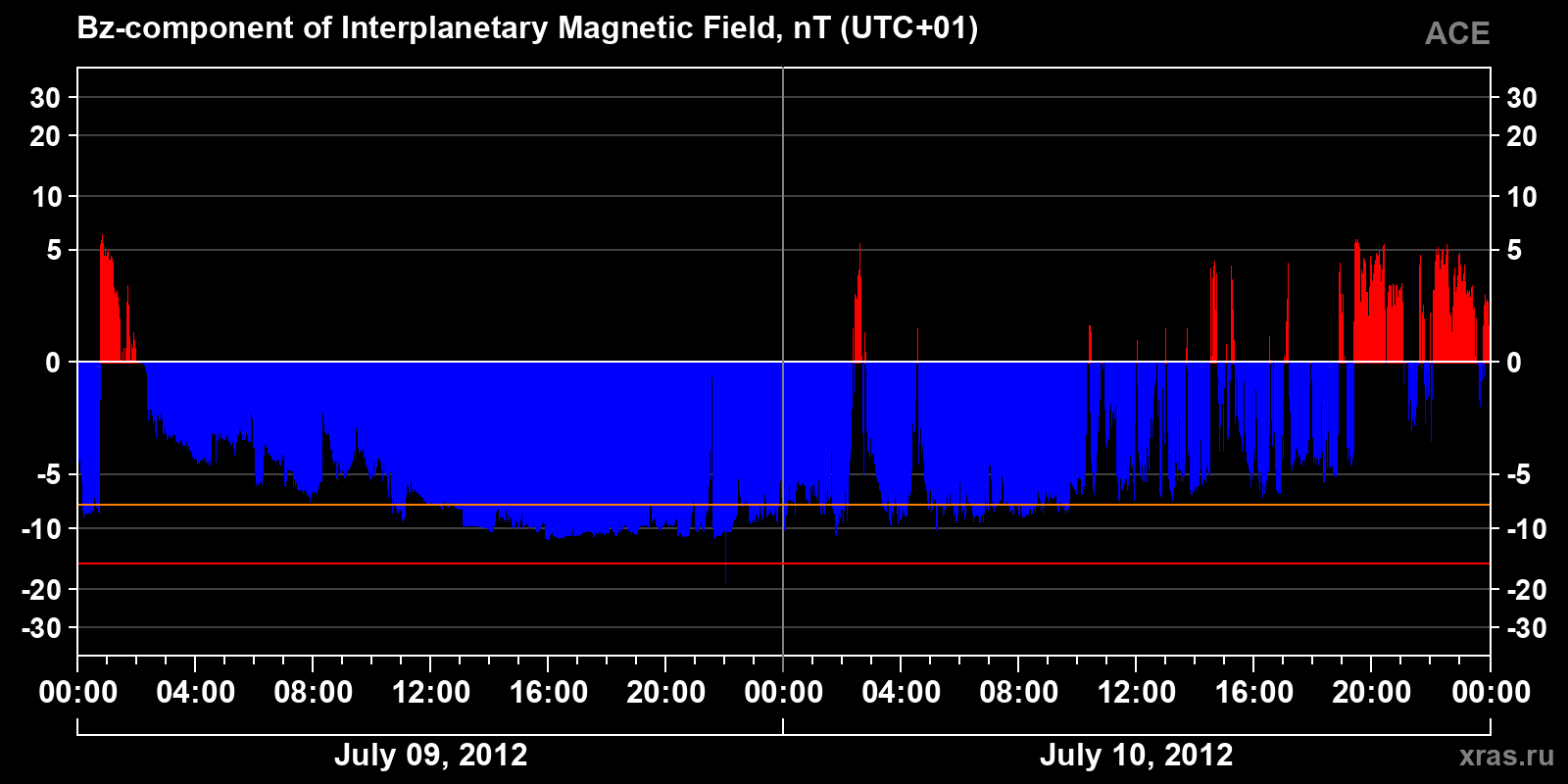 Component Bz of the interplanetary magnetic field