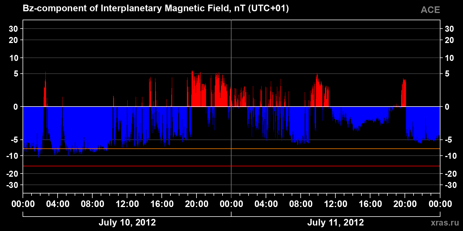 Component Bz of the interplanetary magnetic field