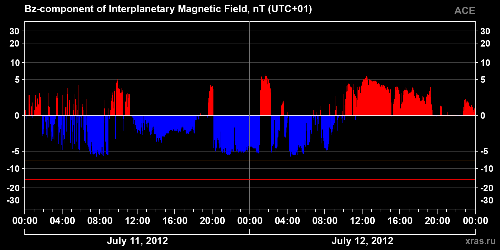 Component Bz of the interplanetary magnetic field