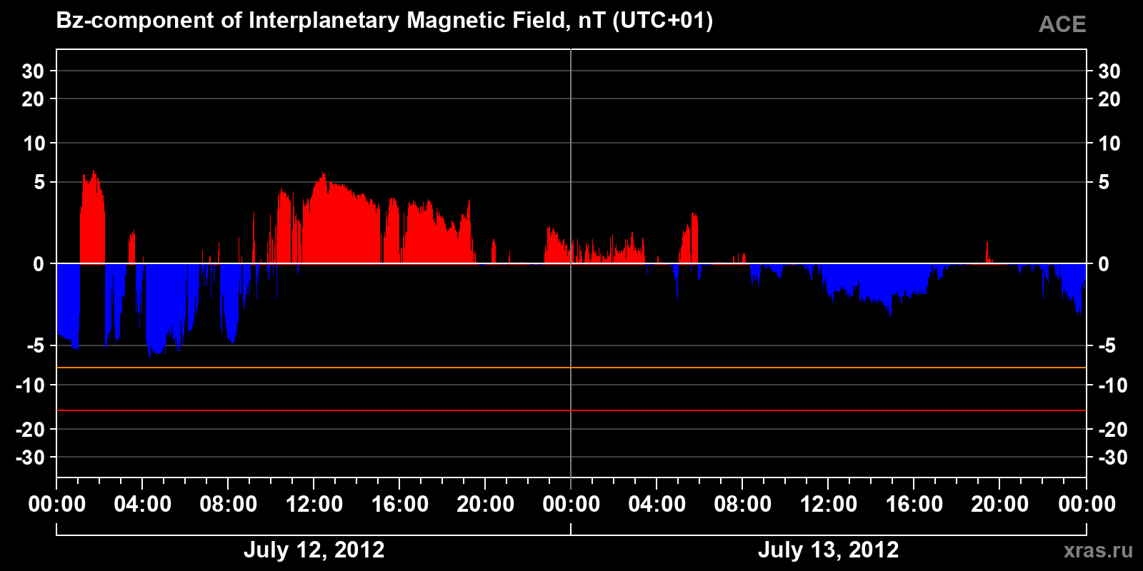 Component Bz of the interplanetary magnetic field