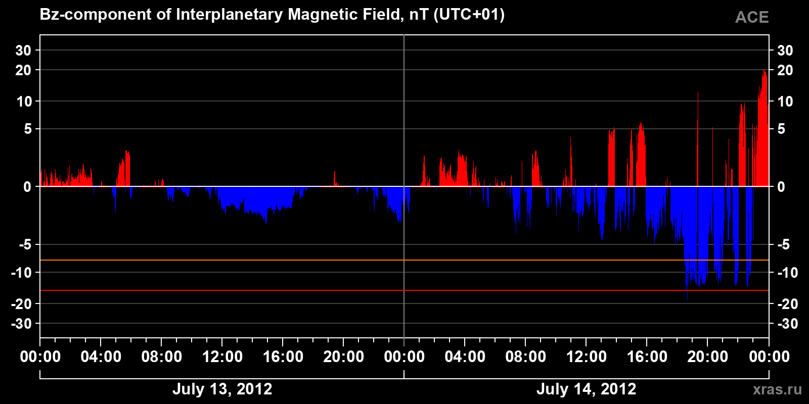 Component Bz of the interplanetary magnetic field