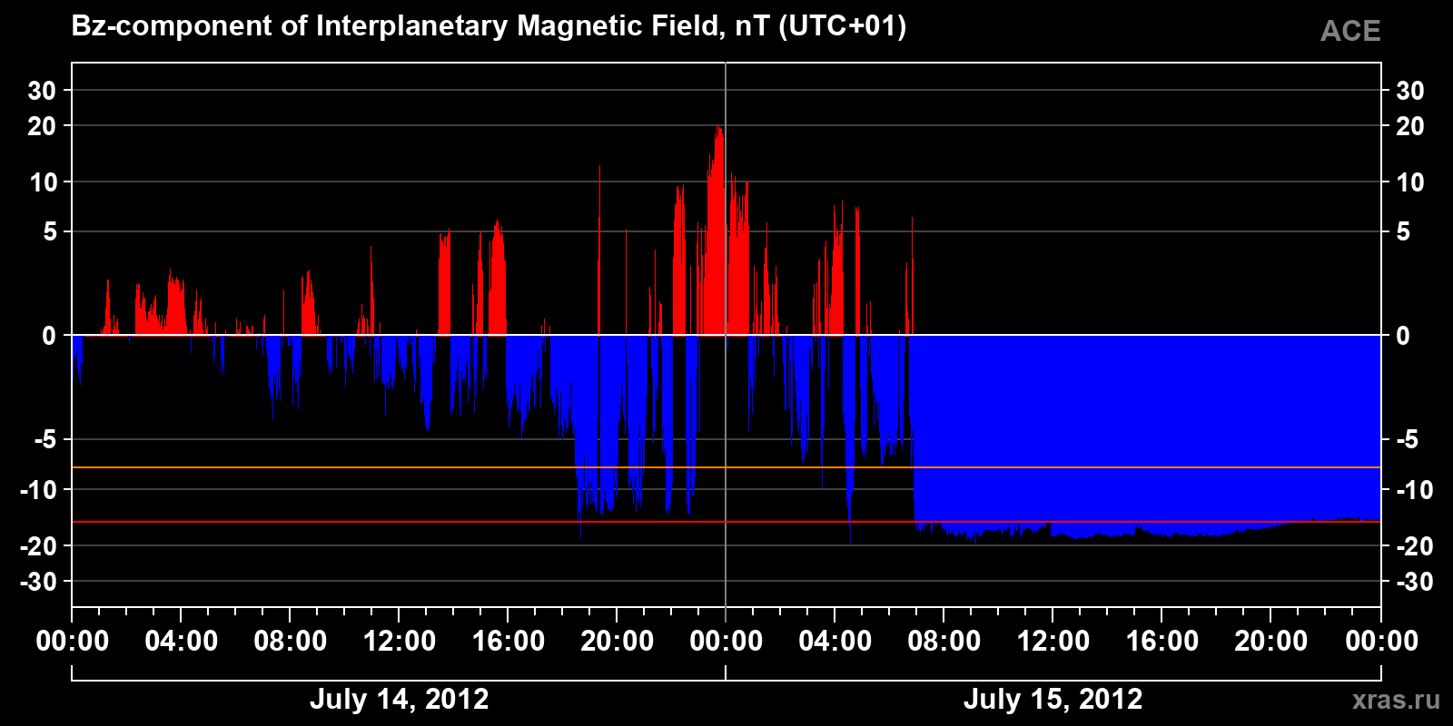 Component Bz of the interplanetary magnetic field