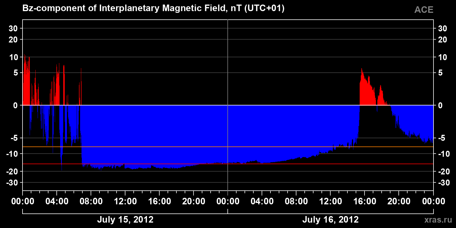 Component Bz of the interplanetary magnetic field