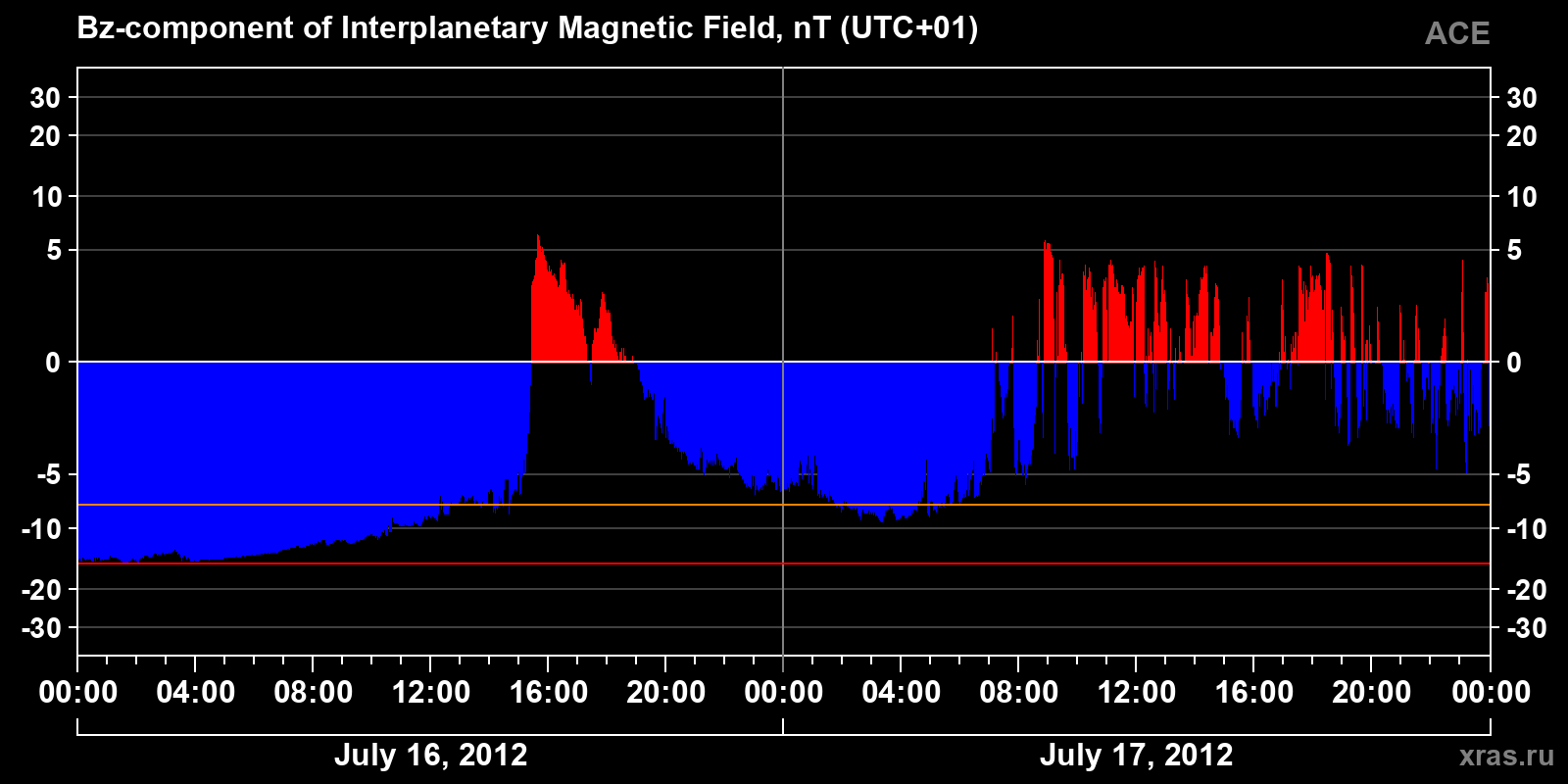 Component Bz of the interplanetary magnetic field