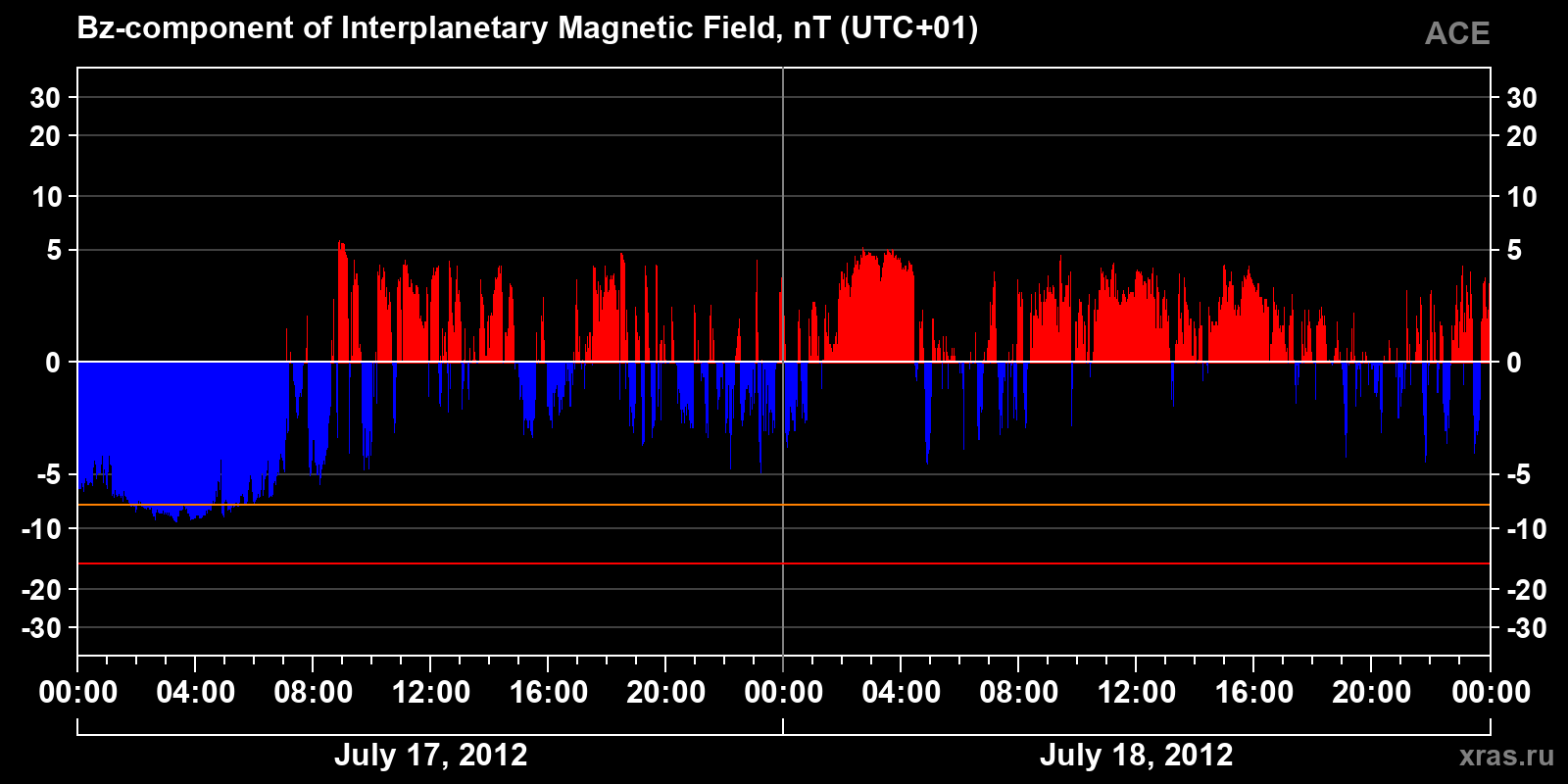 Component Bz of the interplanetary magnetic field