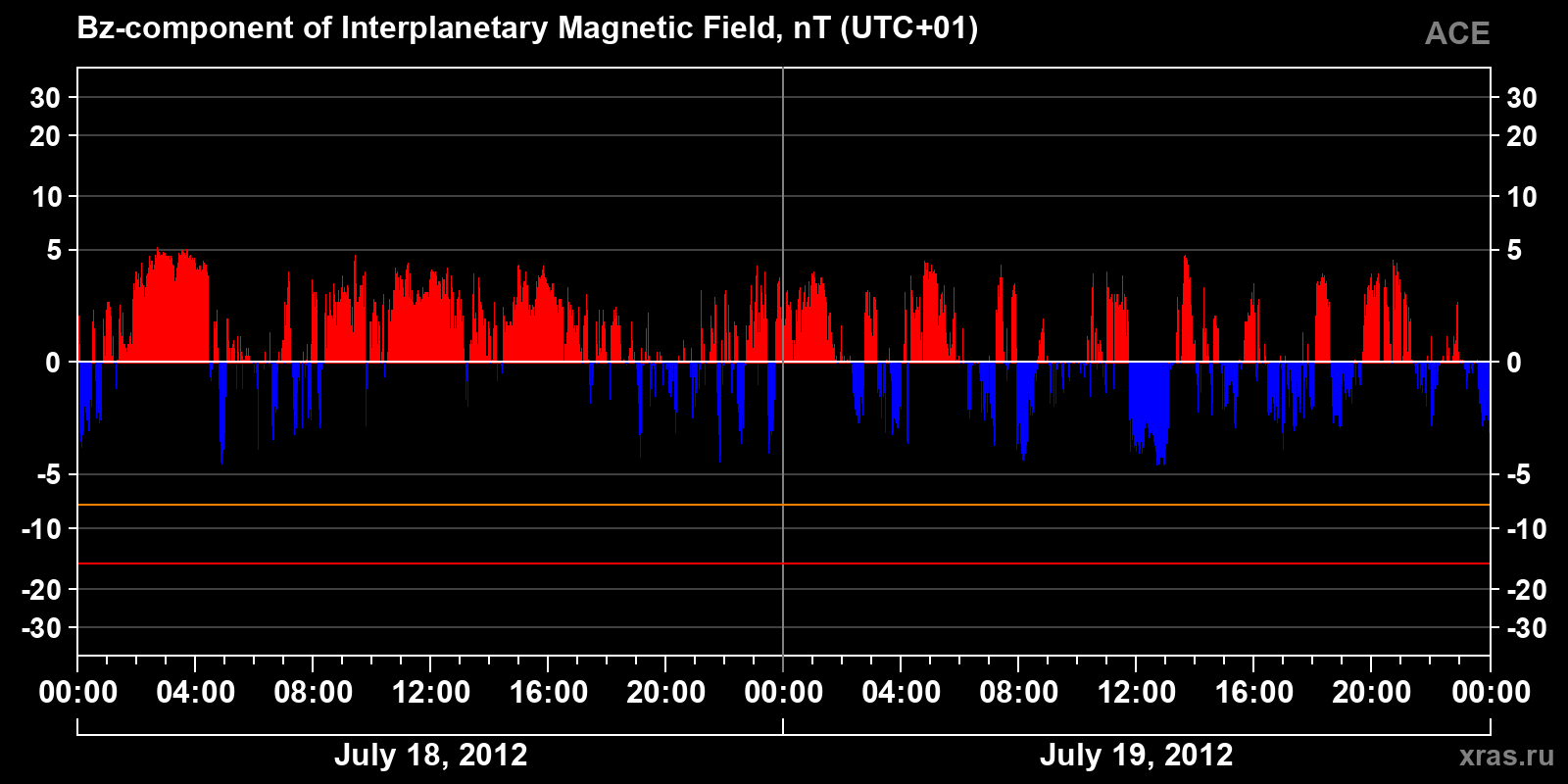 Component Bz of the interplanetary magnetic field