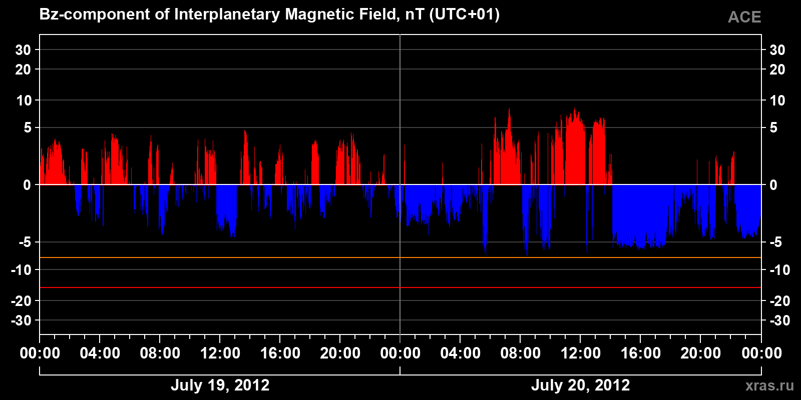 Component Bz of the interplanetary magnetic field