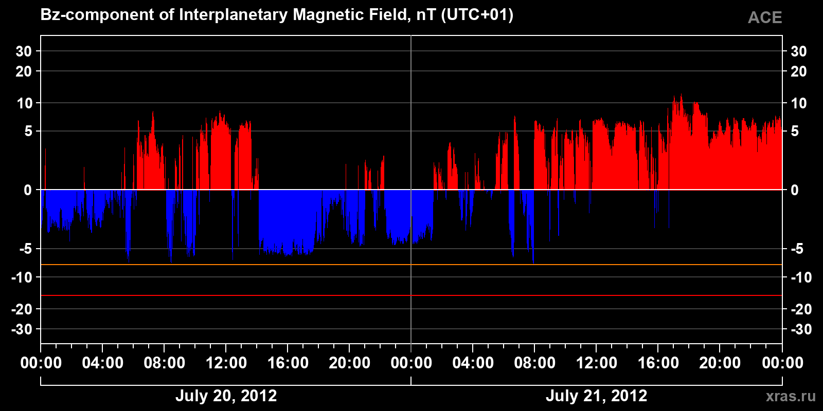 Component Bz of the interplanetary magnetic field