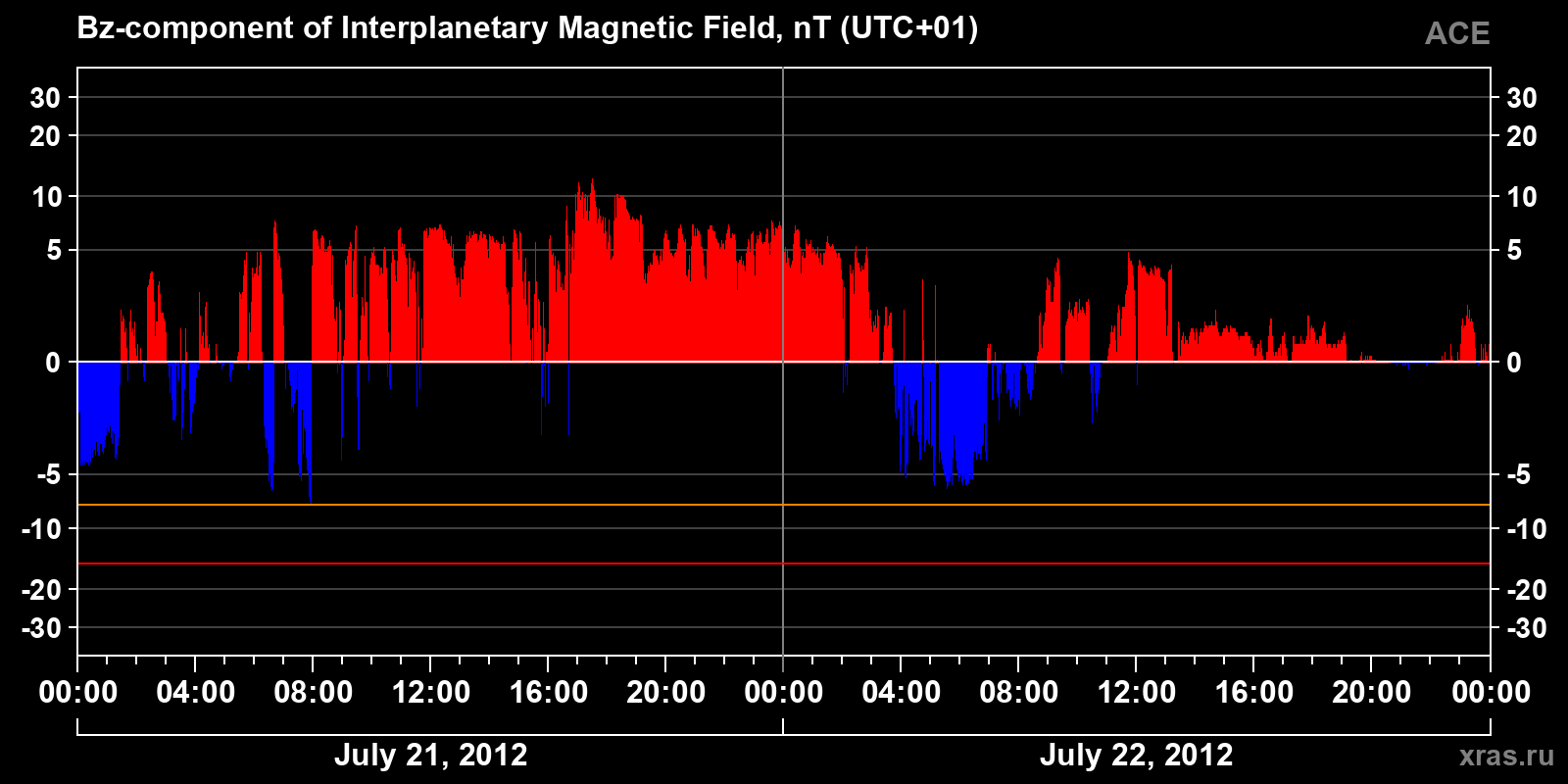 Component Bz of the interplanetary magnetic field
