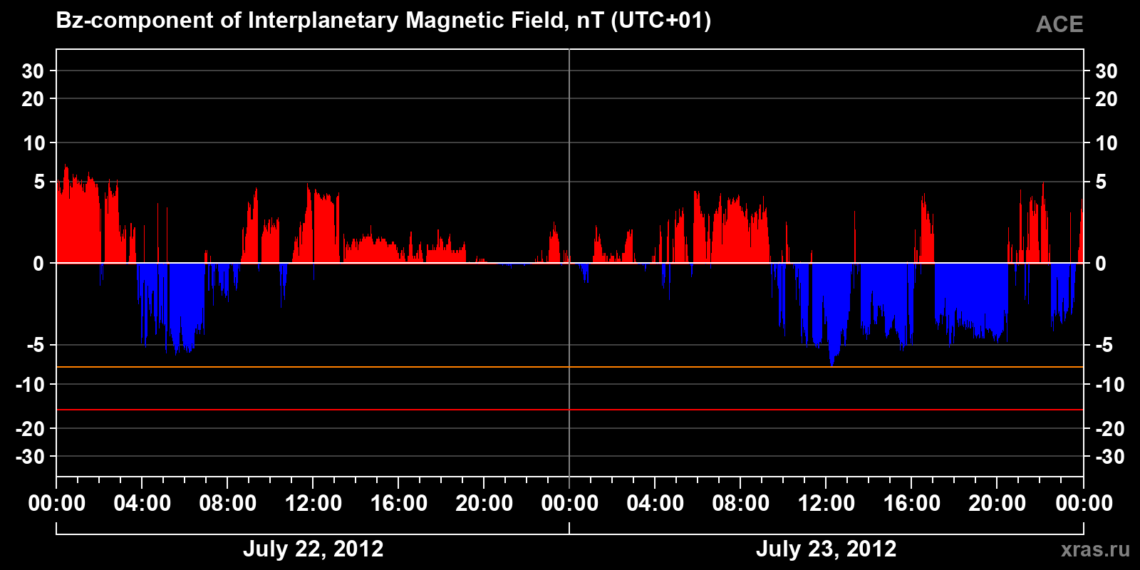 Component Bz of the interplanetary magnetic field