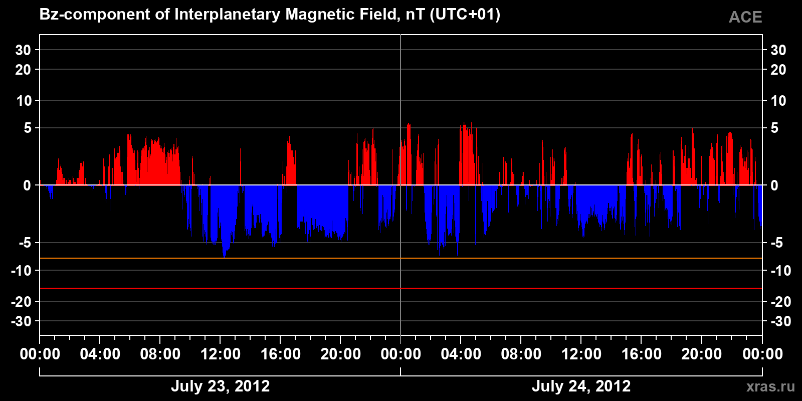 Component Bz of the interplanetary magnetic field