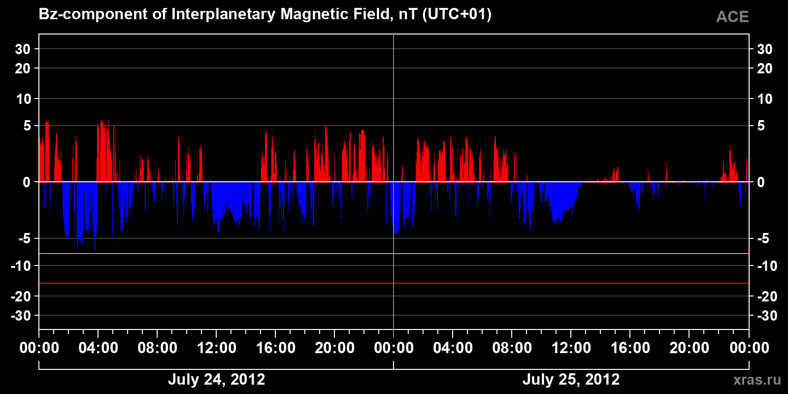 Component Bz of the interplanetary magnetic field