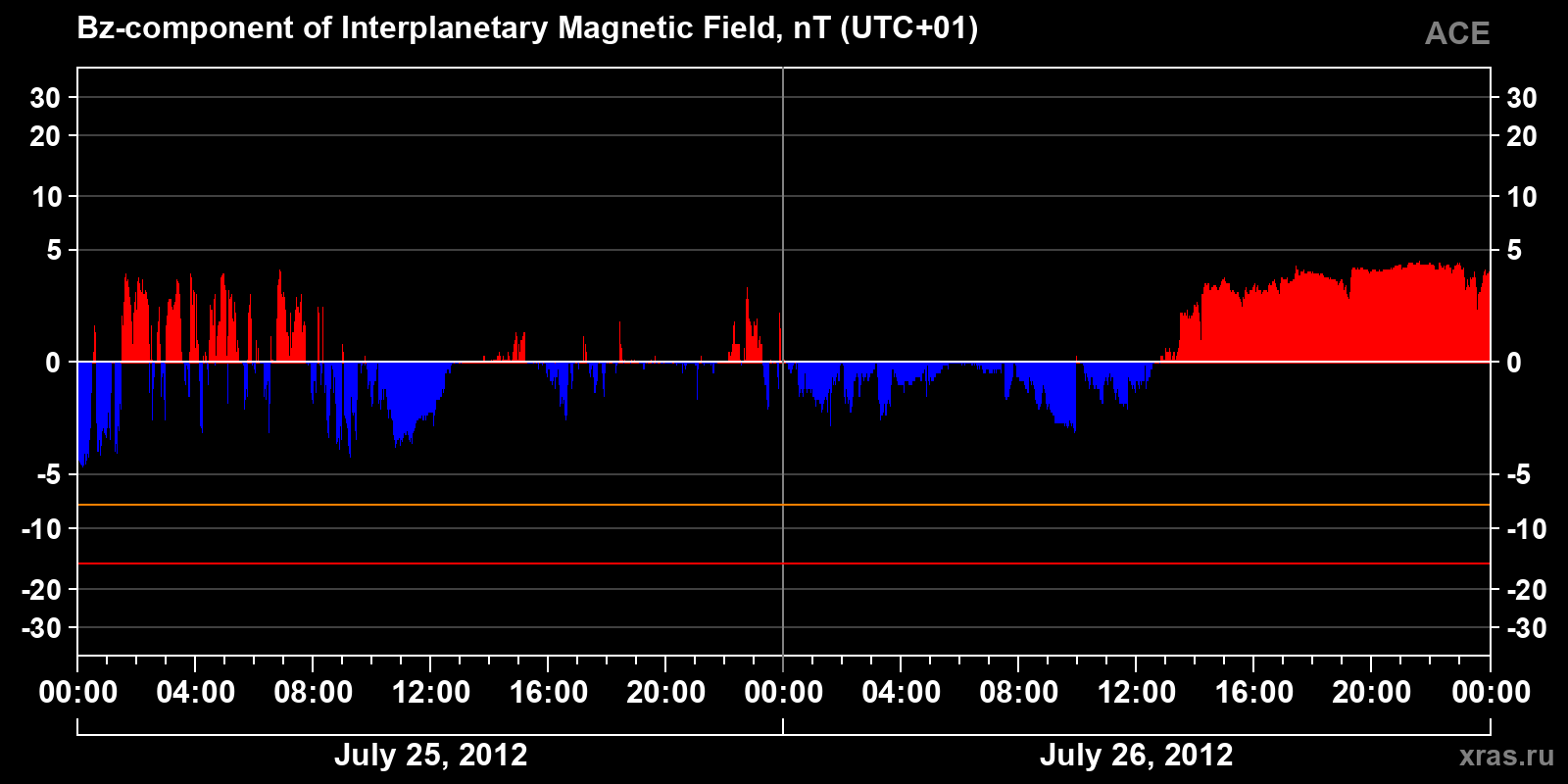 Component Bz of the interplanetary magnetic field