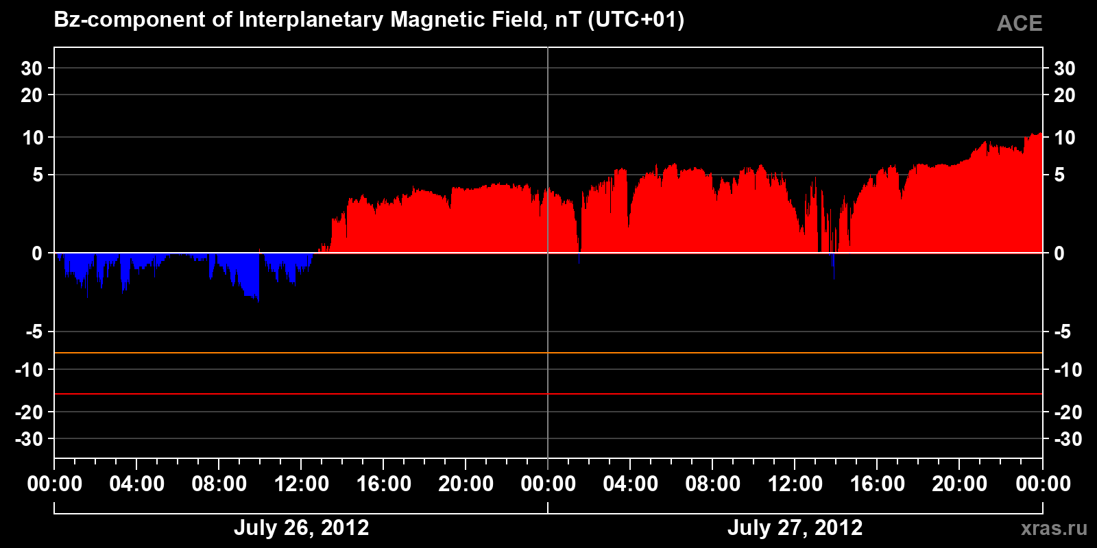 Component Bz of the interplanetary magnetic field