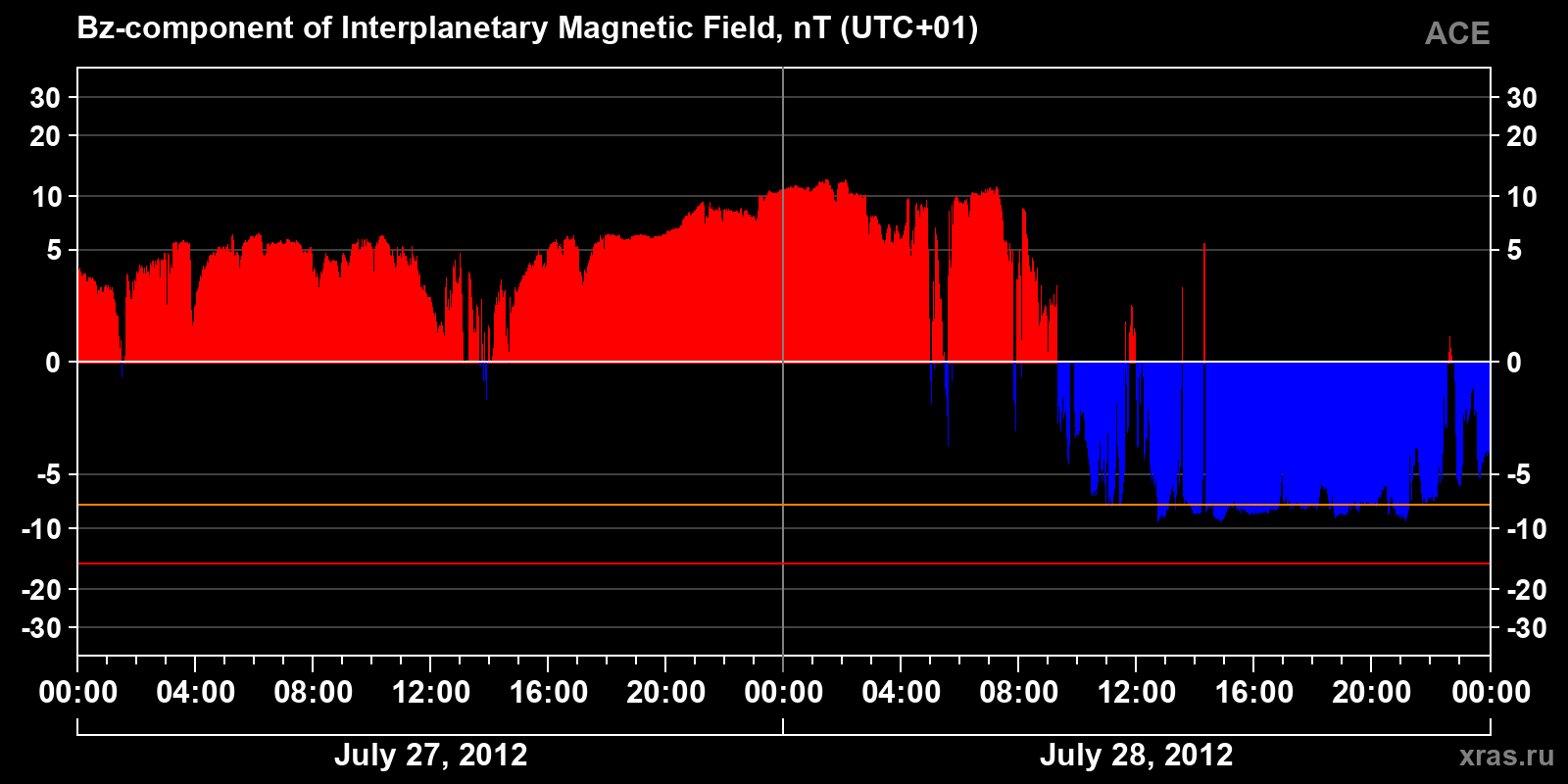 Component Bz of the interplanetary magnetic field