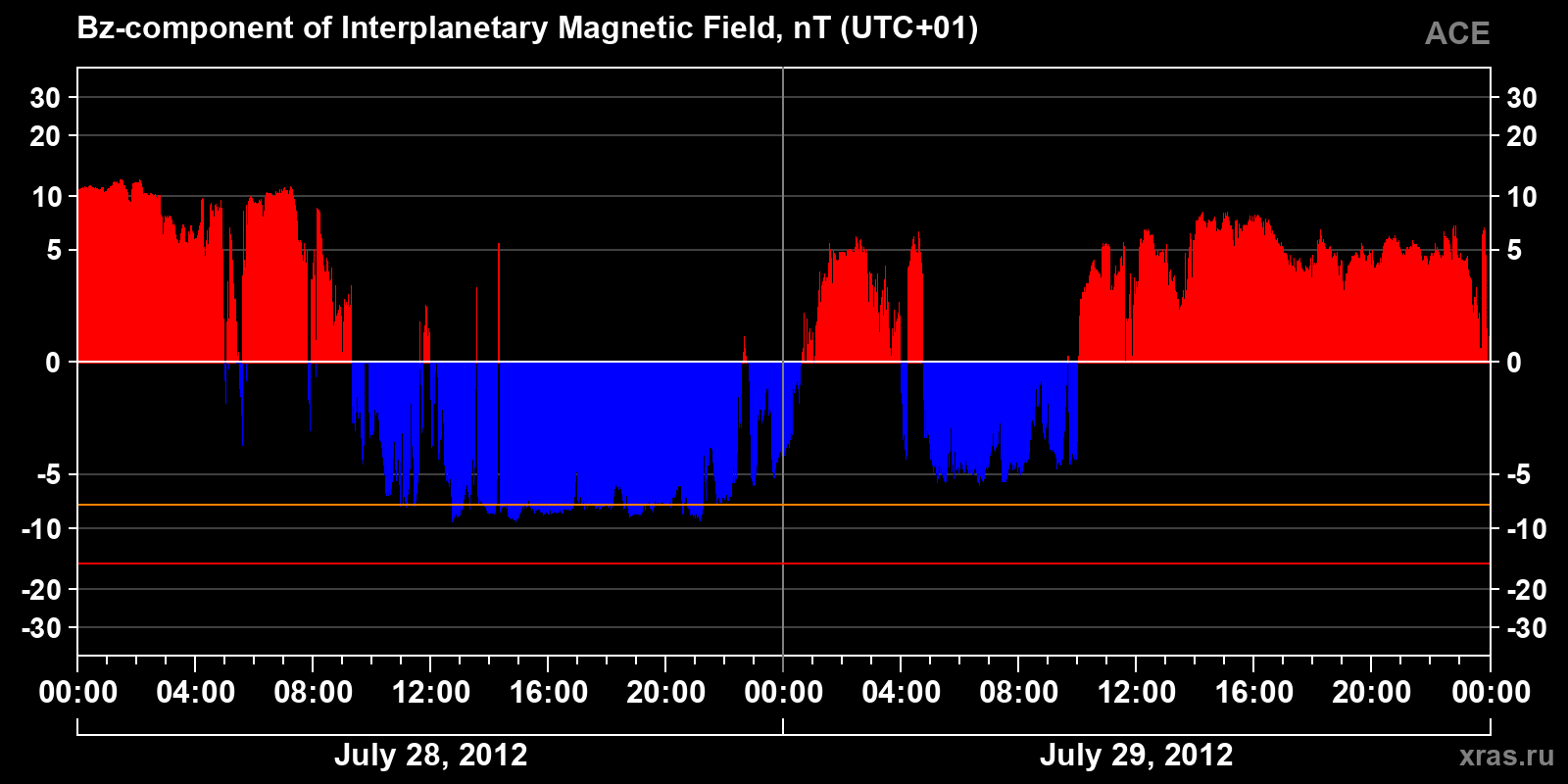 Component Bz of the interplanetary magnetic field