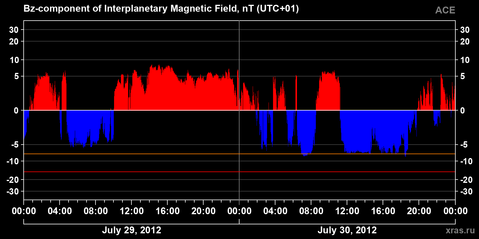 Component Bz of the interplanetary magnetic field