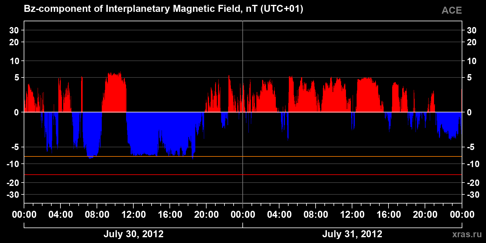 Component Bz of the interplanetary magnetic field