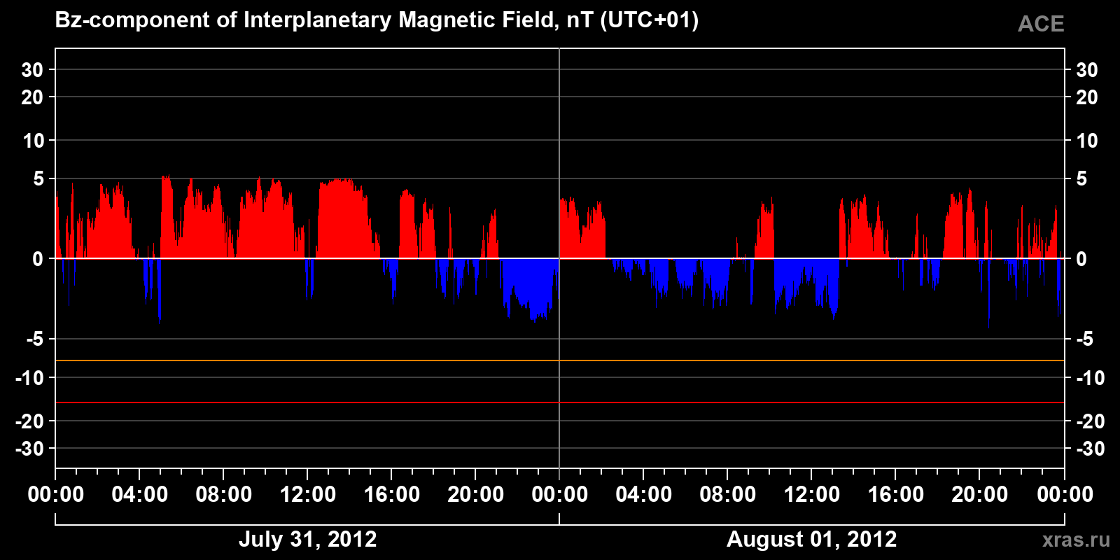 Component Bz of the interplanetary magnetic field