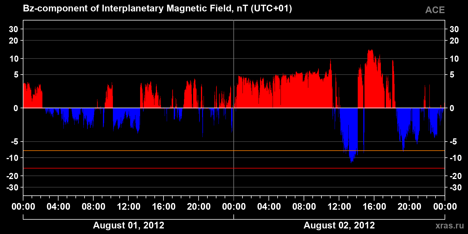 Component Bz of the interplanetary magnetic field