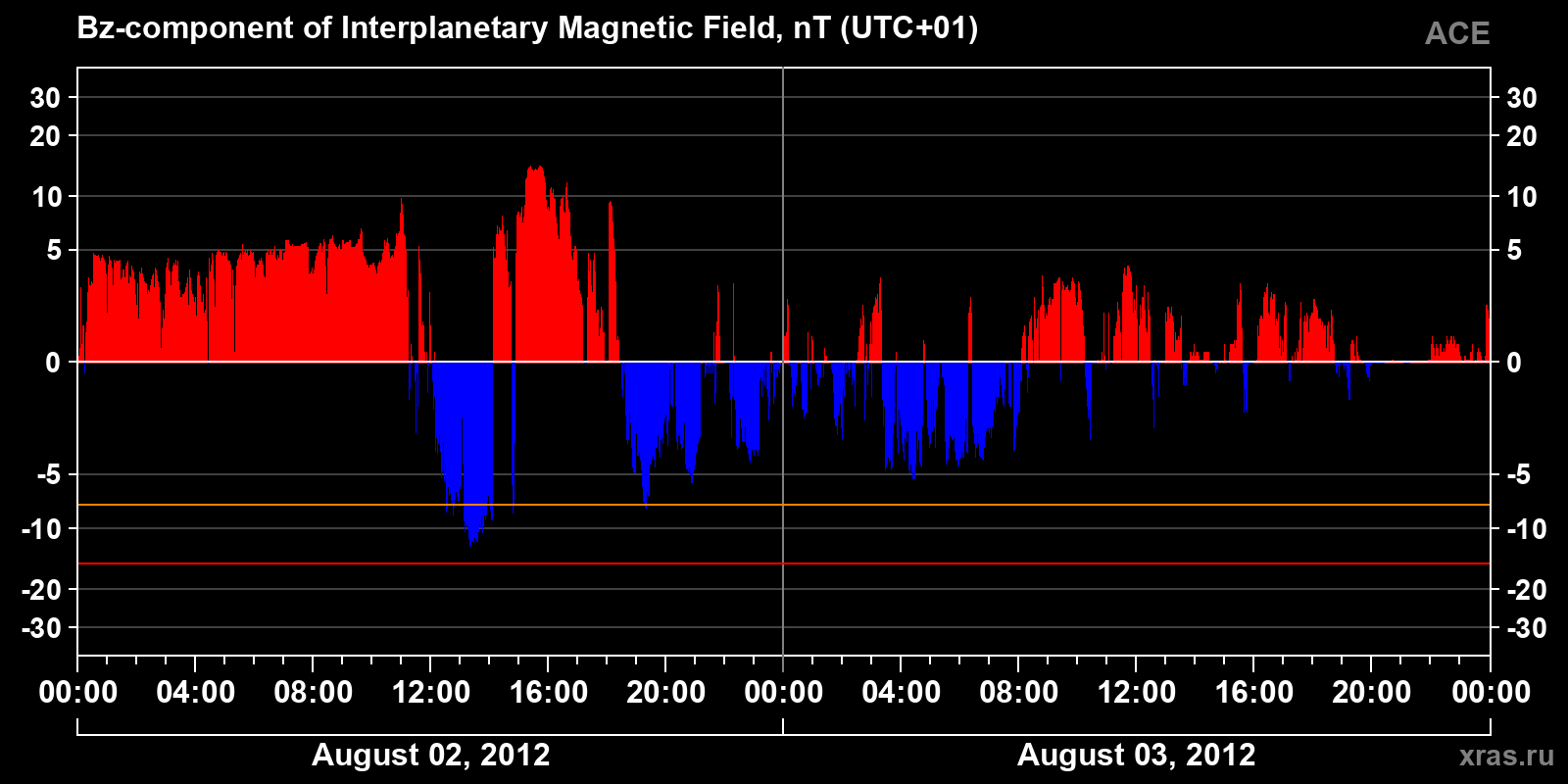 Component Bz of the interplanetary magnetic field