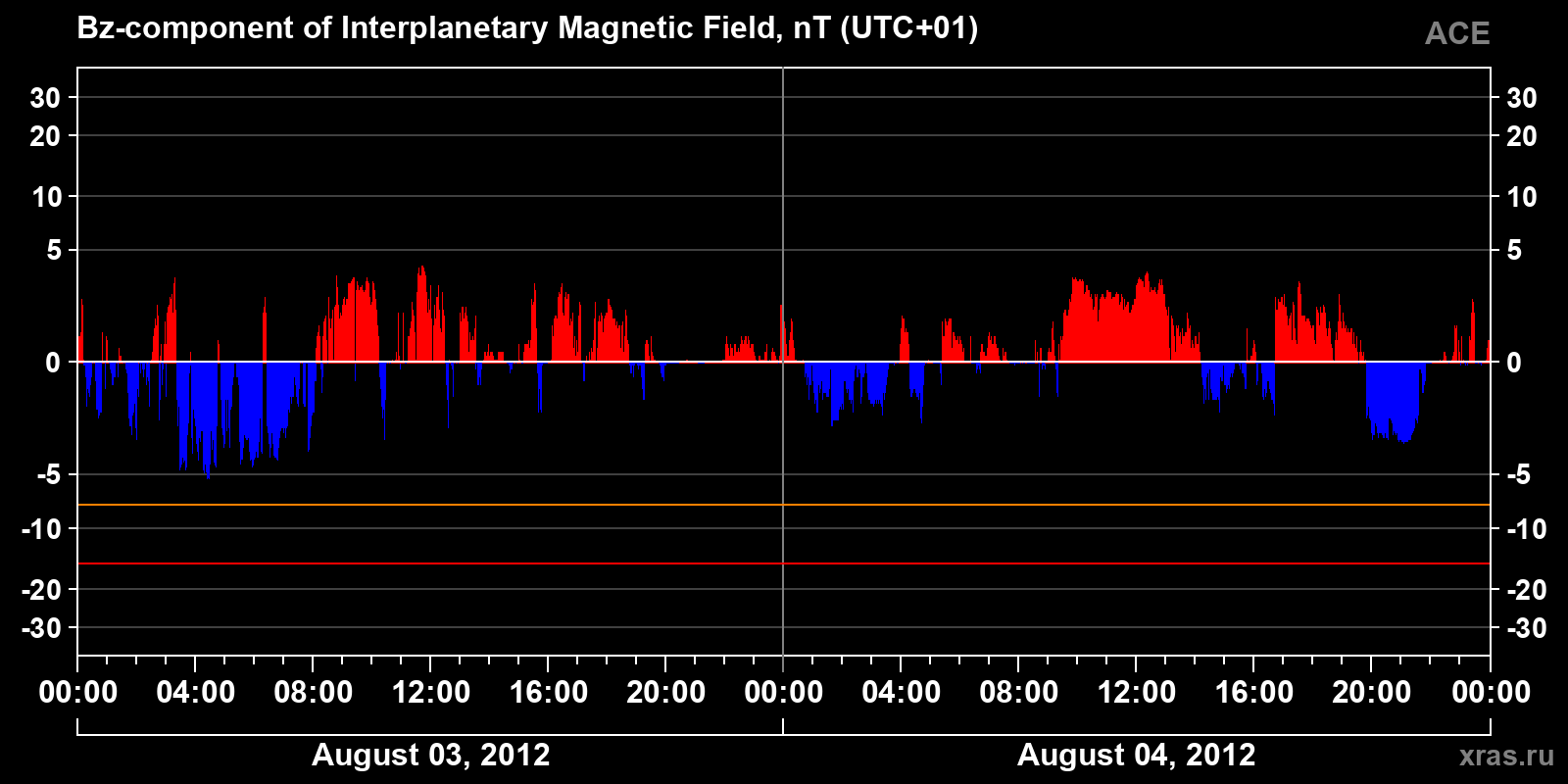 Component Bz of the interplanetary magnetic field