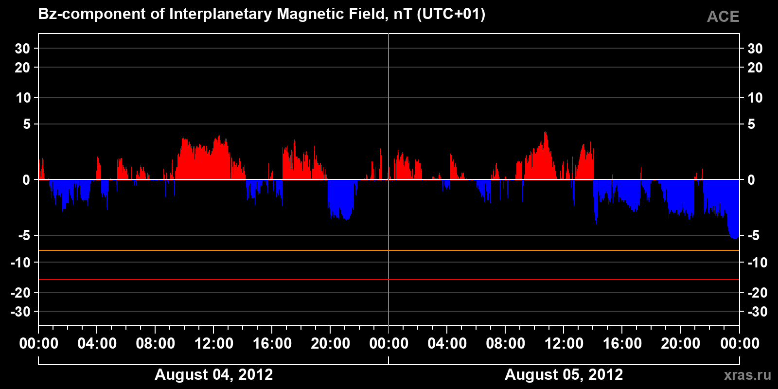 Component Bz of the interplanetary magnetic field