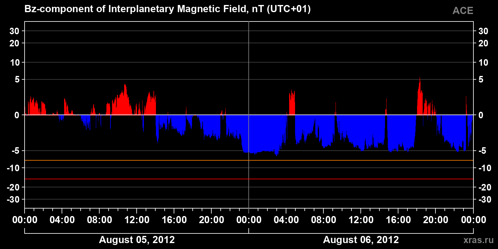 Component Bz of the interplanetary magnetic field