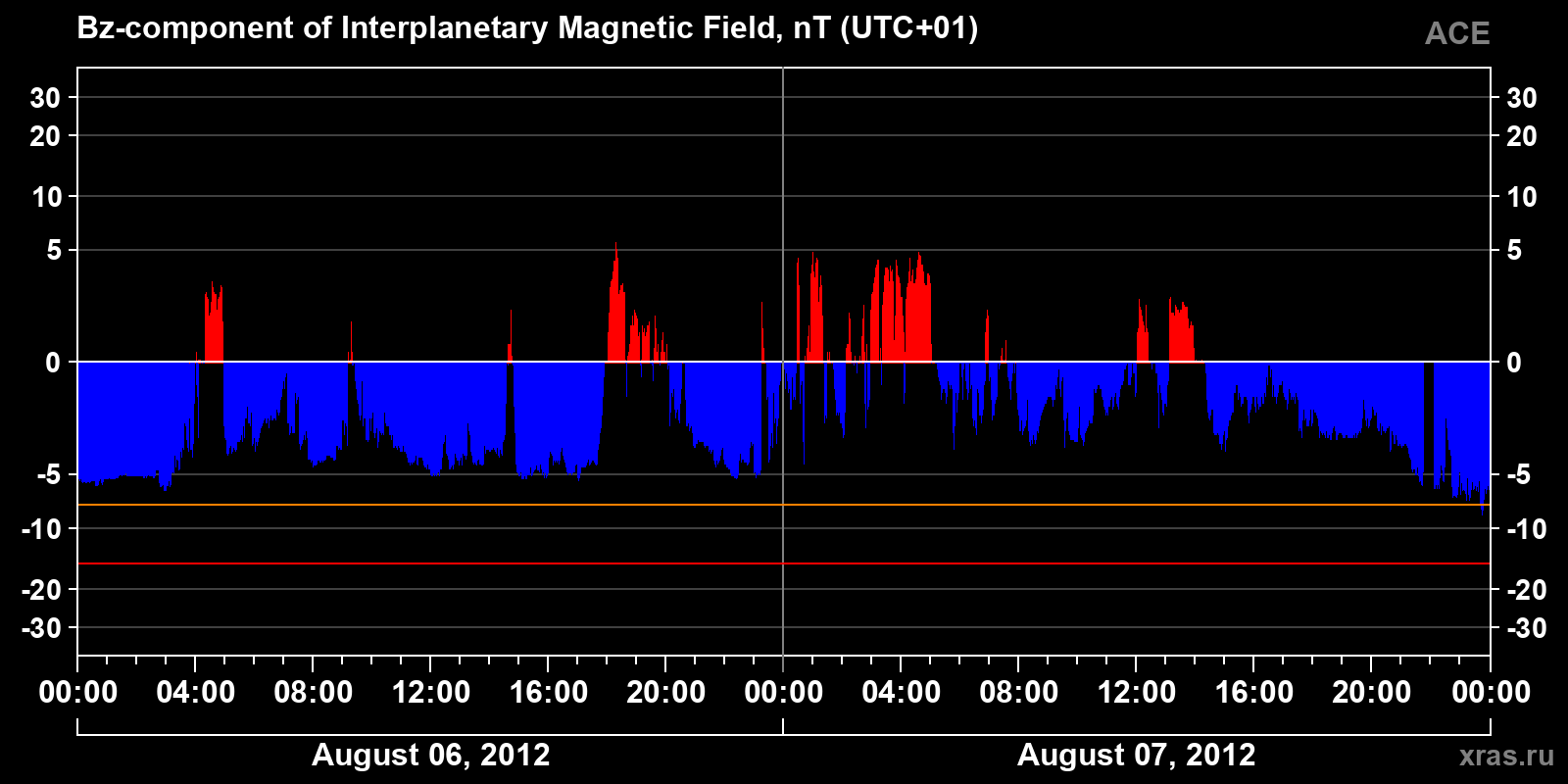 Component Bz of the interplanetary magnetic field
