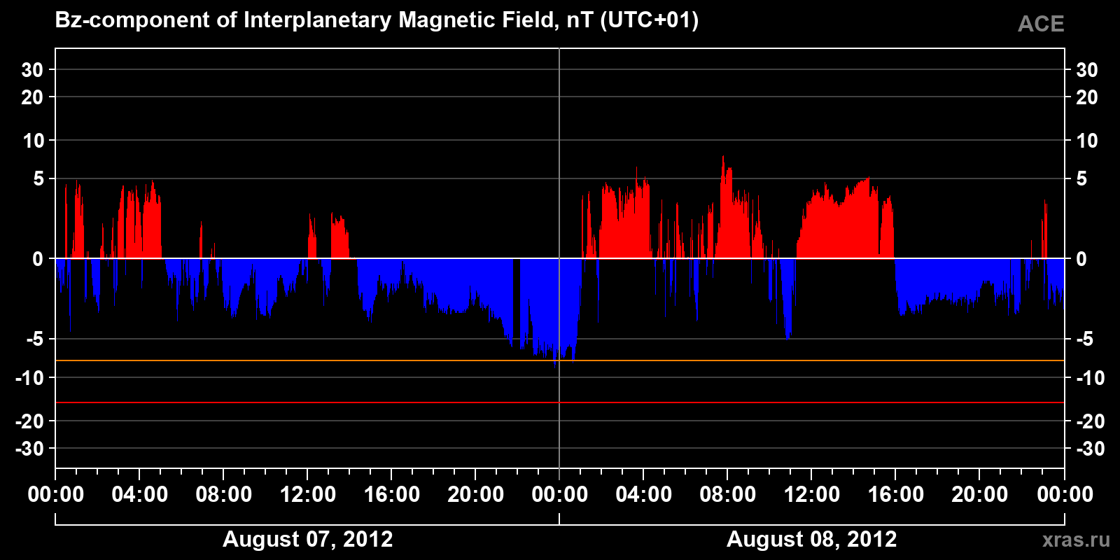 Component Bz of the interplanetary magnetic field