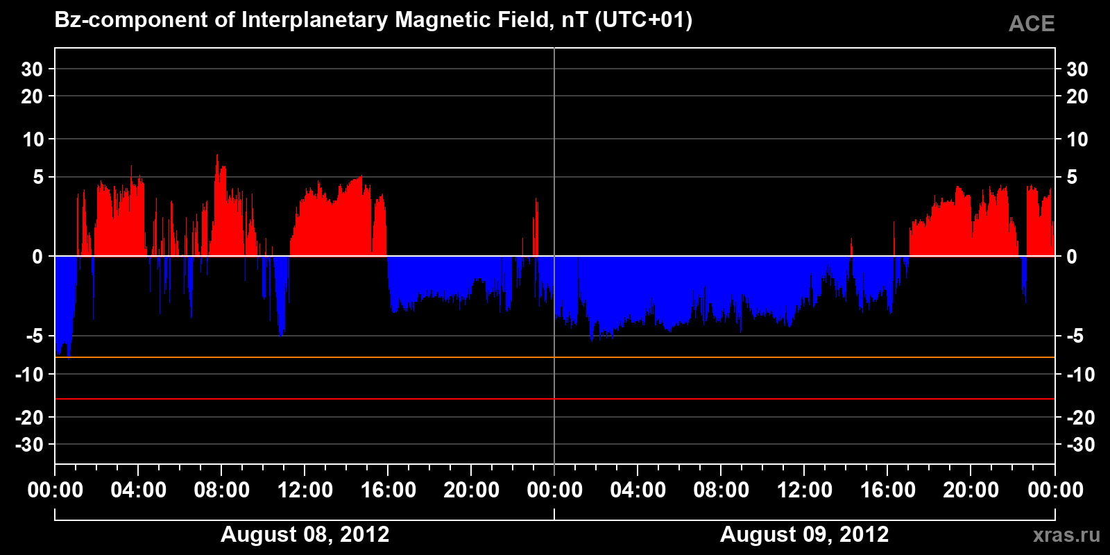 Component Bz of the interplanetary magnetic field