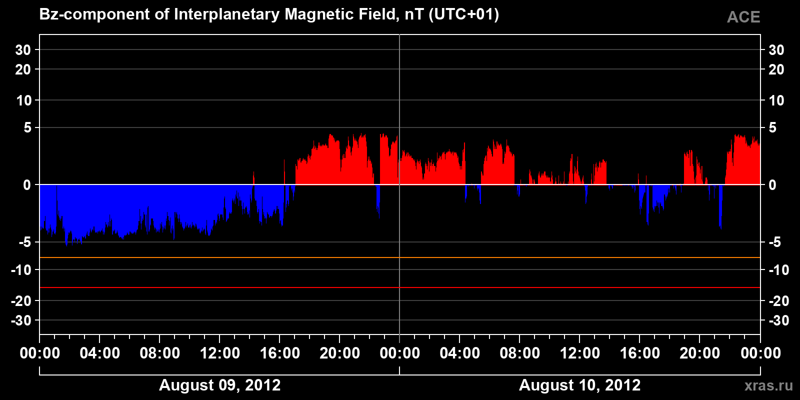 Component Bz of the interplanetary magnetic field