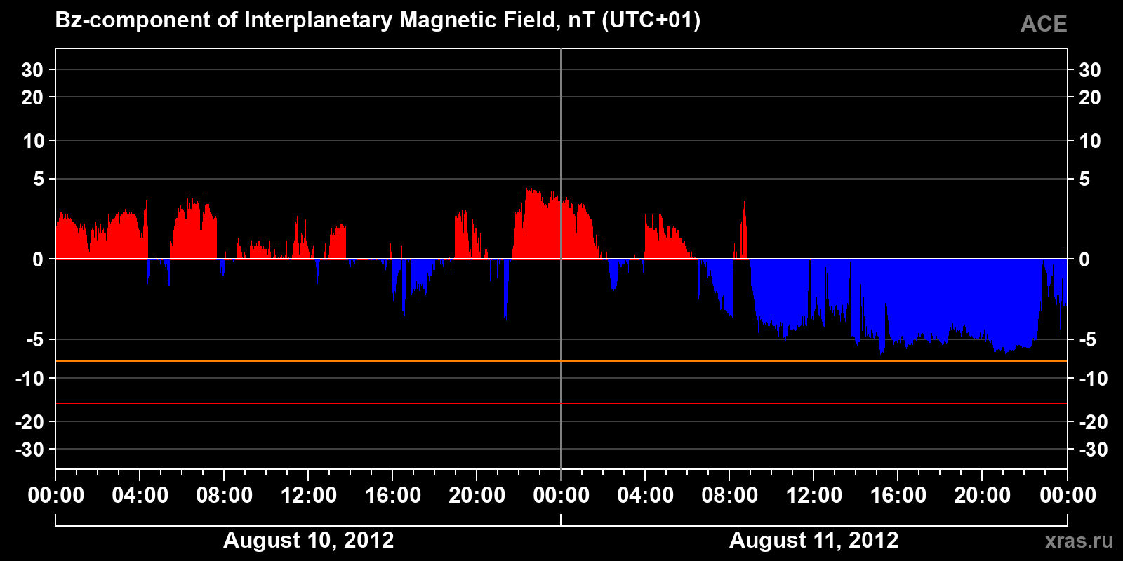 Component Bz of the interplanetary magnetic field
