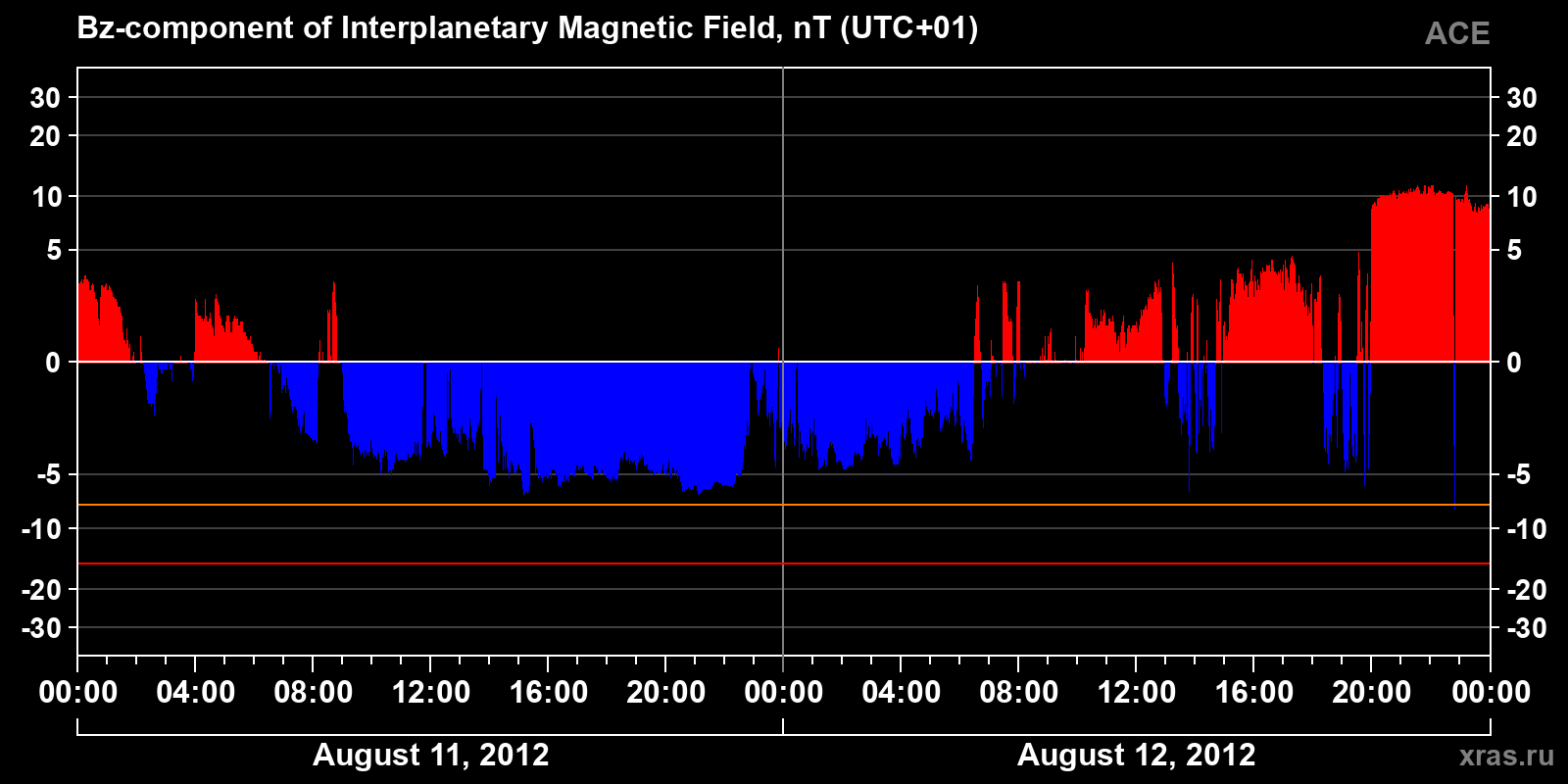 Component Bz of the interplanetary magnetic field