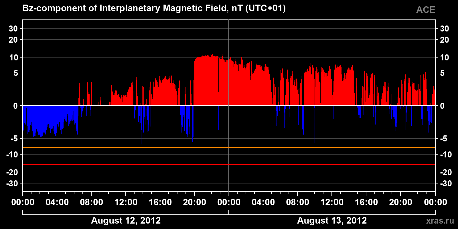 Component Bz of the interplanetary magnetic field