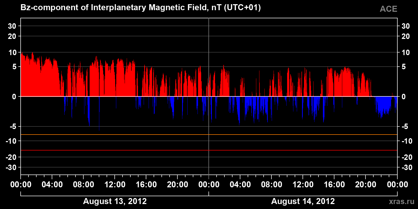 Component Bz of the interplanetary magnetic field
