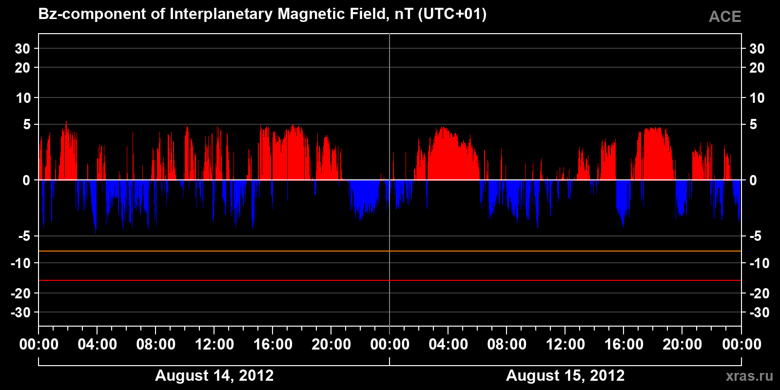 Component Bz of the interplanetary magnetic field