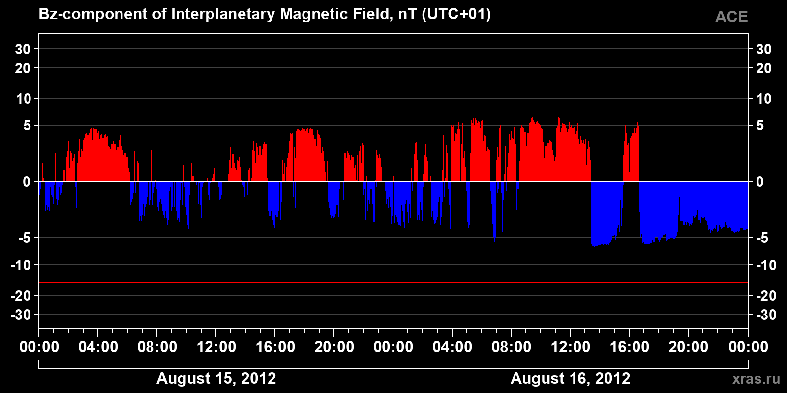 Component Bz of the interplanetary magnetic field